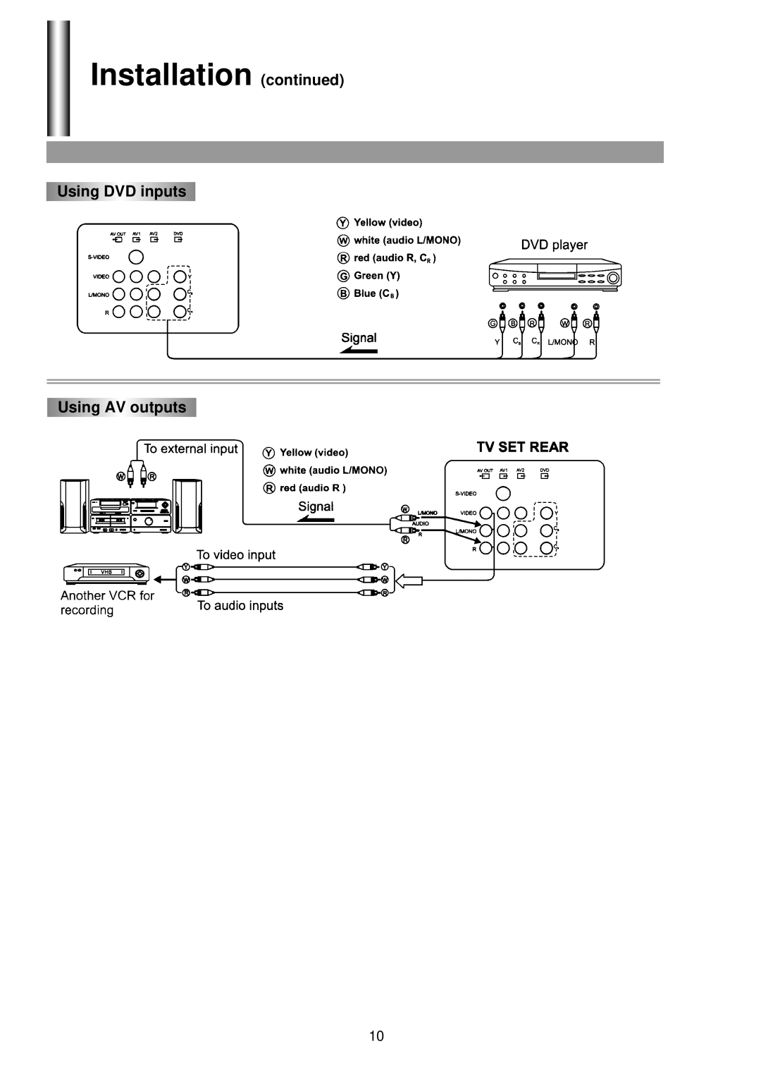 Palsonic 6825G owner manual Using DVD inputs Using AV outputs 