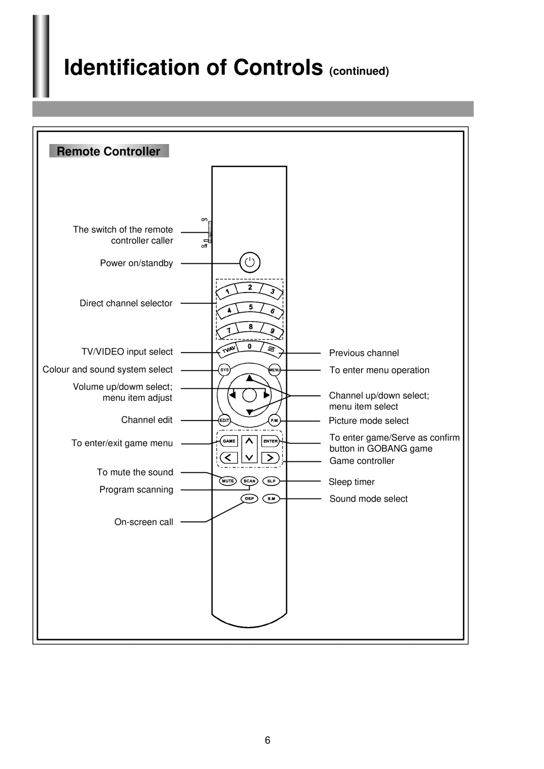 Palsonic 6825G owner manual Remote Controller 