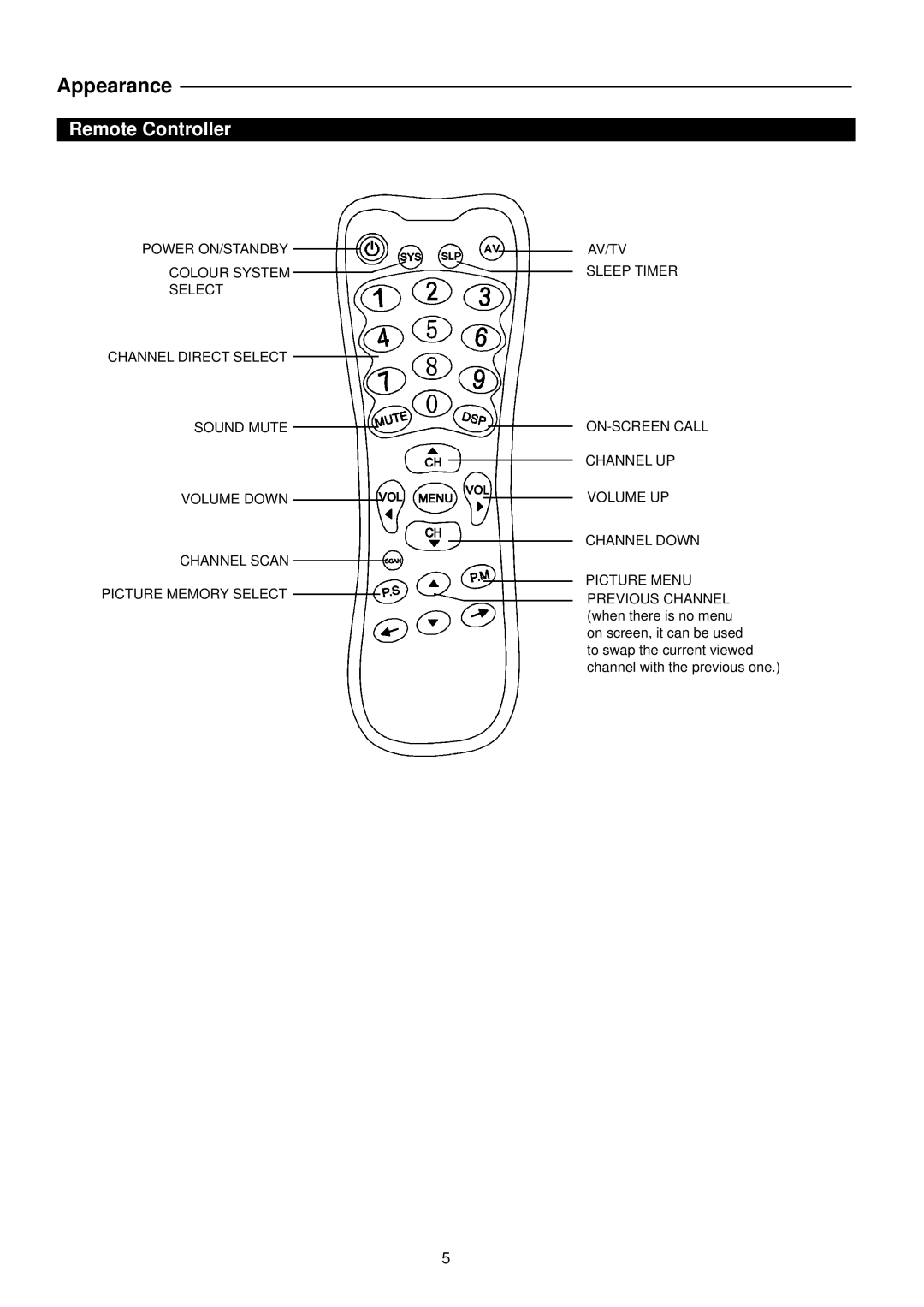 Palsonic 6826G owner manual Remote Controller 