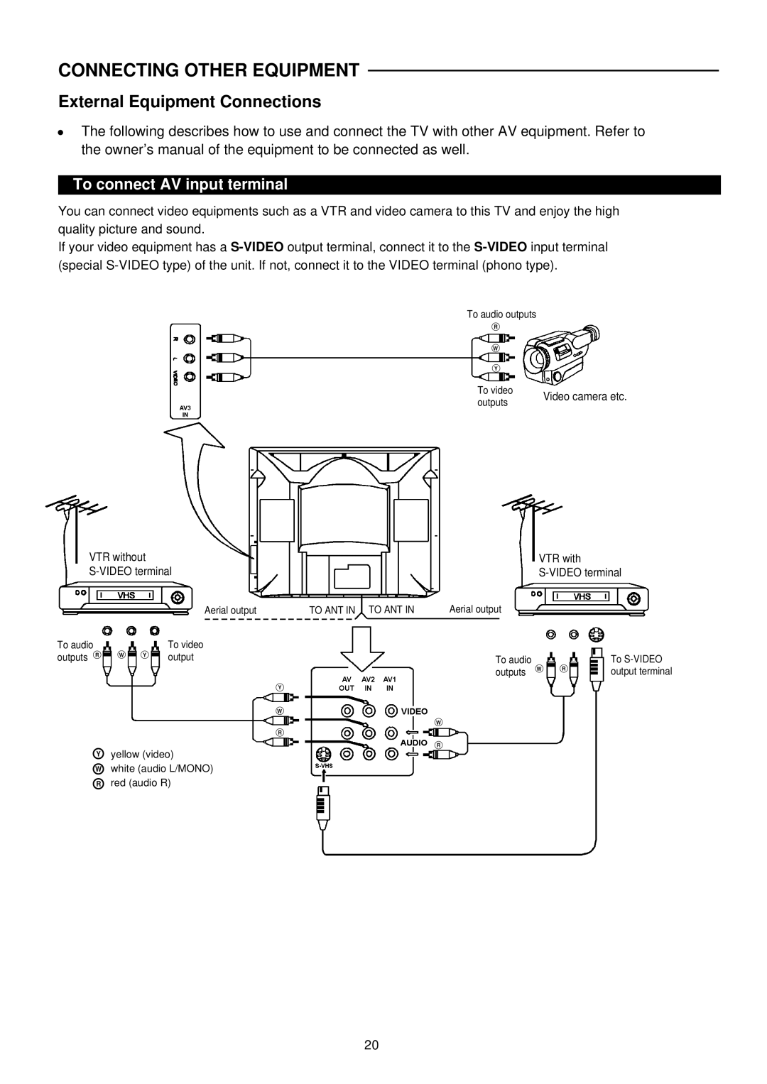 Palsonic 6830G owner manual External Equipment Connections, To connect AV input terminal 