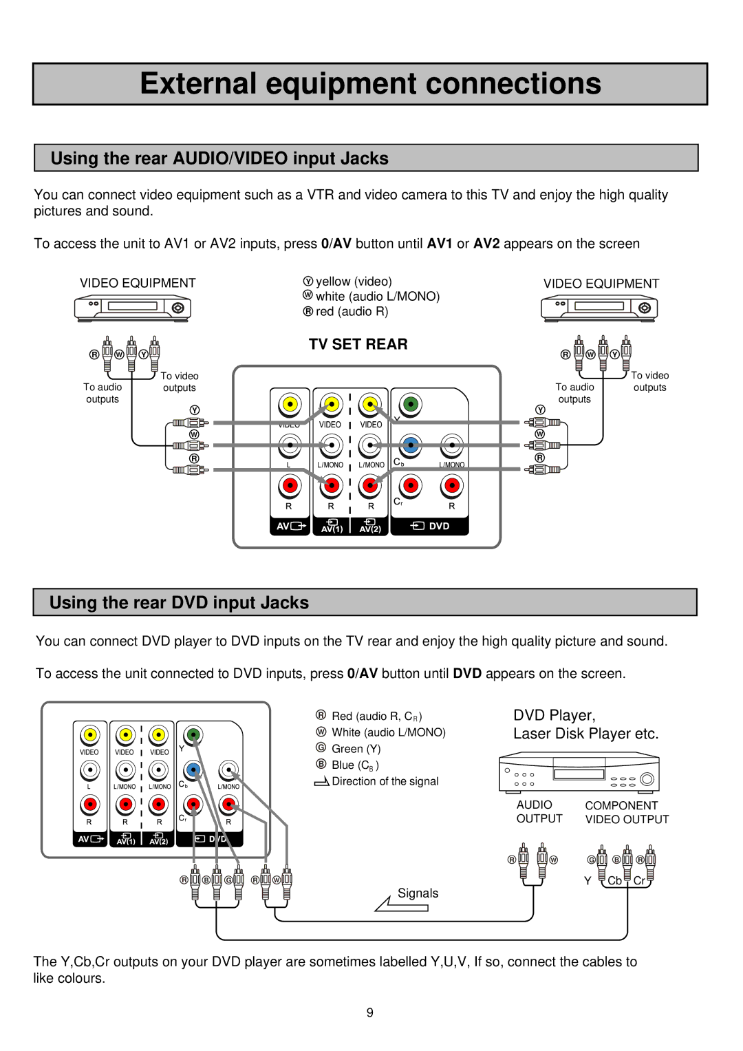 Palsonic 6830TG owner manual Using the rear AUDIO/VIDEO input Jacks, Using the rear DVD input Jacks 