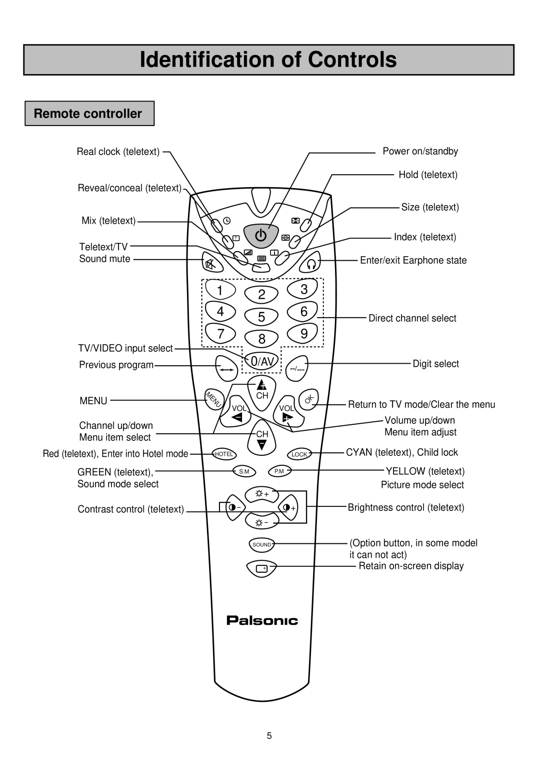 Palsonic 6830TG owner manual Remote controller 