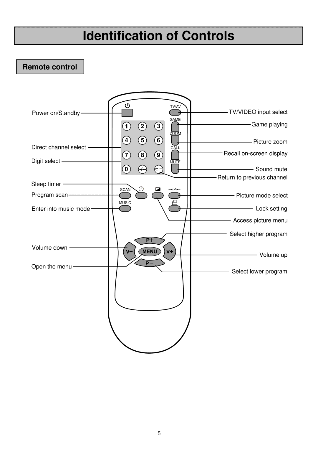 Palsonic 6835TK owner manual Identification of Controls, Remote control, Direct channel select, Digit select 