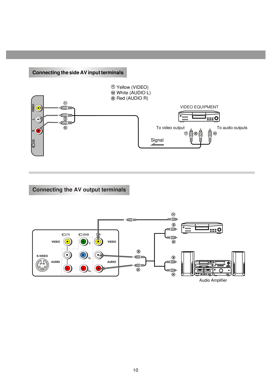 Palsonic 6840TS owner manual Connecting the AV output terminals 