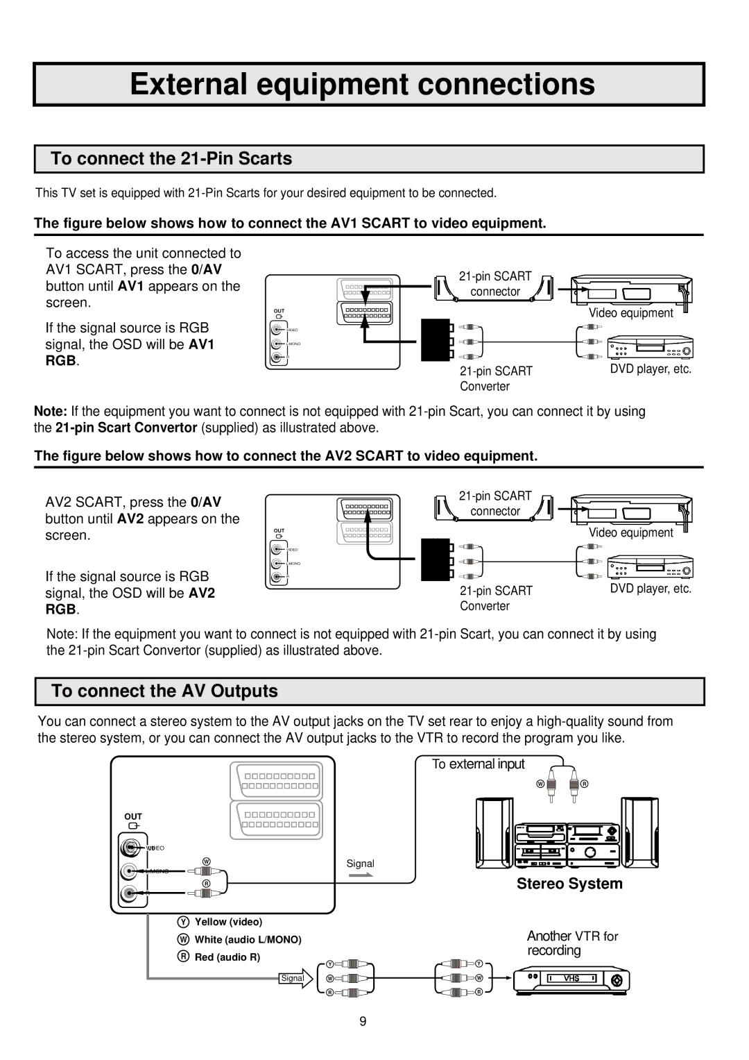 Palsonic 6845PFST To connect the 21-Pin Scarts, To connect the AV Outputs, To external input, Another VTR for recording 