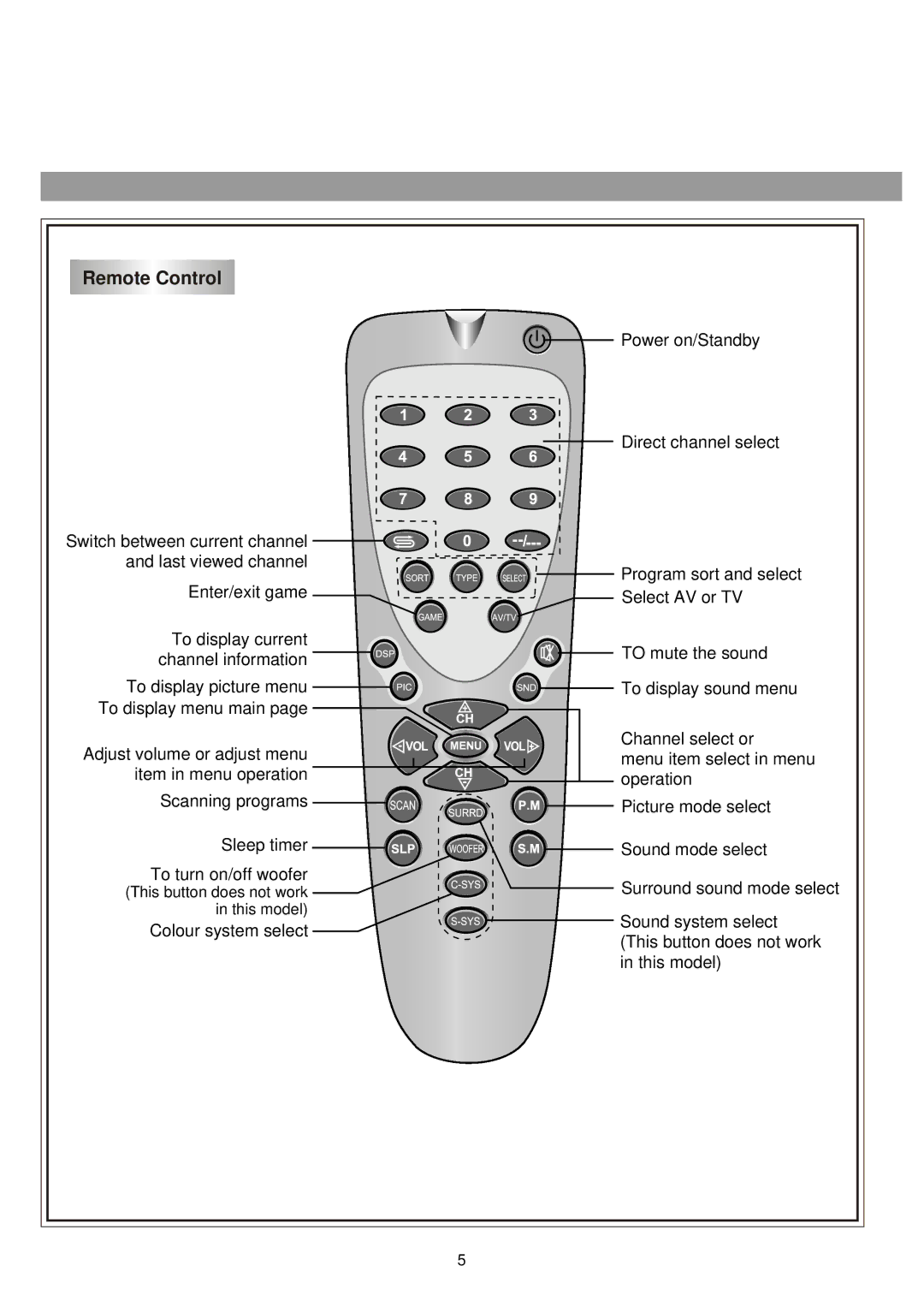 Palsonic 6850PF owner manual Remote Control 