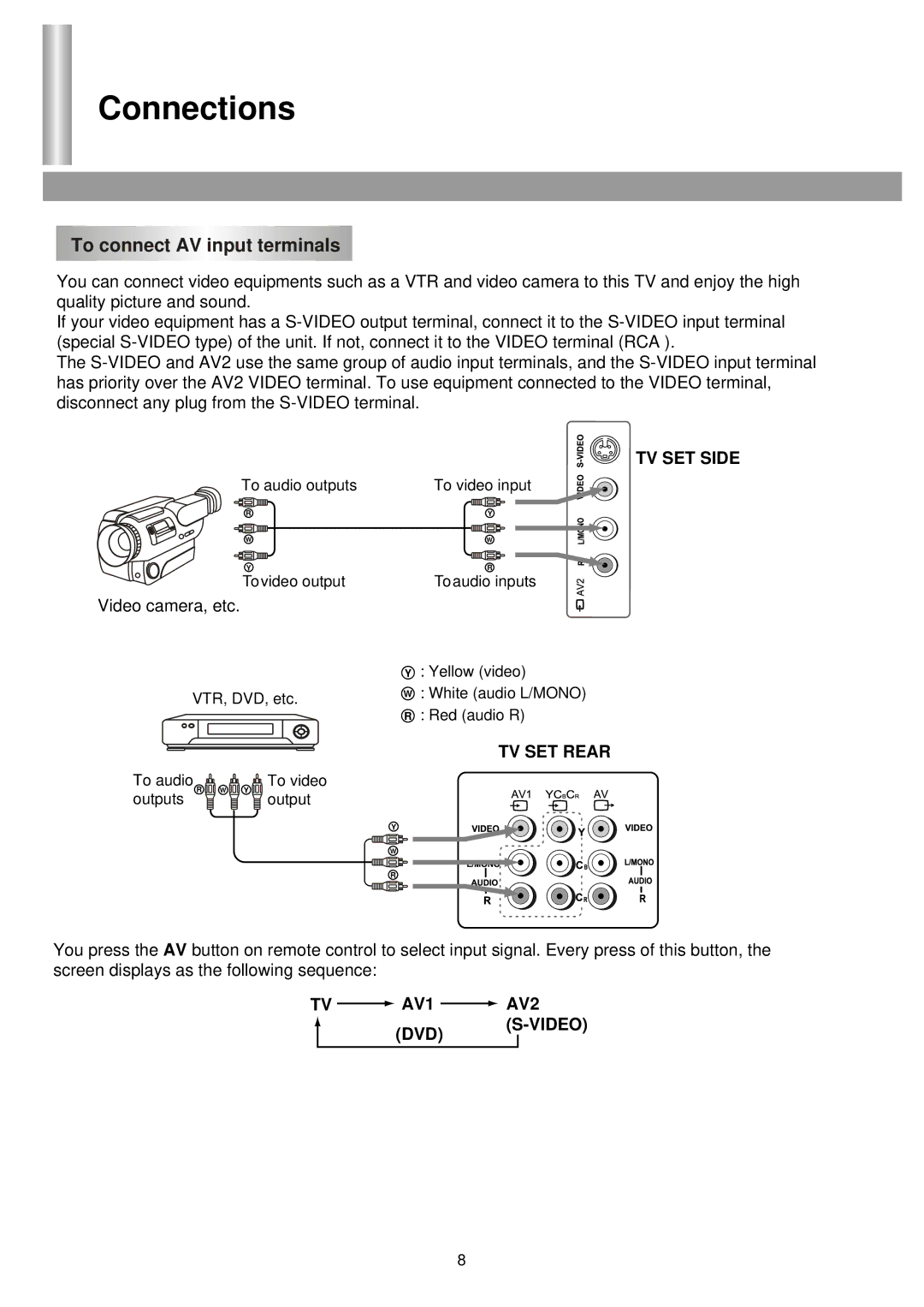 Palsonic 6850PF owner manual Connections, To connect AV input terminals 