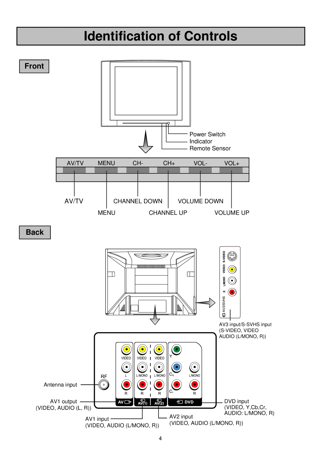 Palsonic 6850TGPF owner manual Identification of Controls, Front Back, Power Switch Indicator Remote Sensor 