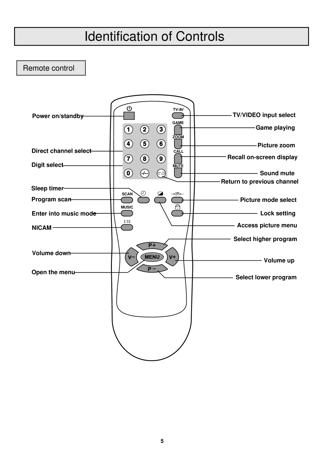 Palsonic 6860PFST owner manual Remote control, Direct channel select, Digit select 