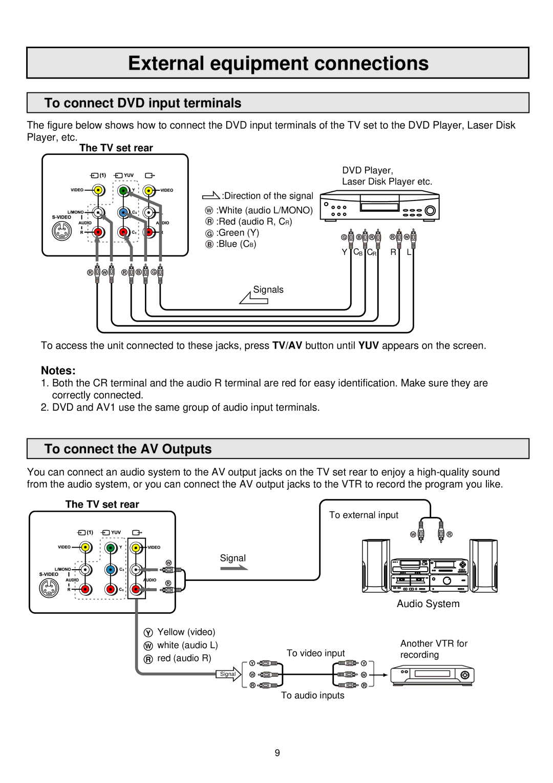 Palsonic 6865PFST owner manual To connect DVD input terminals, To connect the AV Outputs, TV set rear, Audio System 