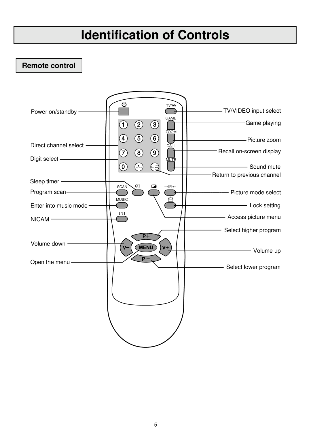 Palsonic 6865PFST owner manual Remote control, Direct channel select, Digit select 