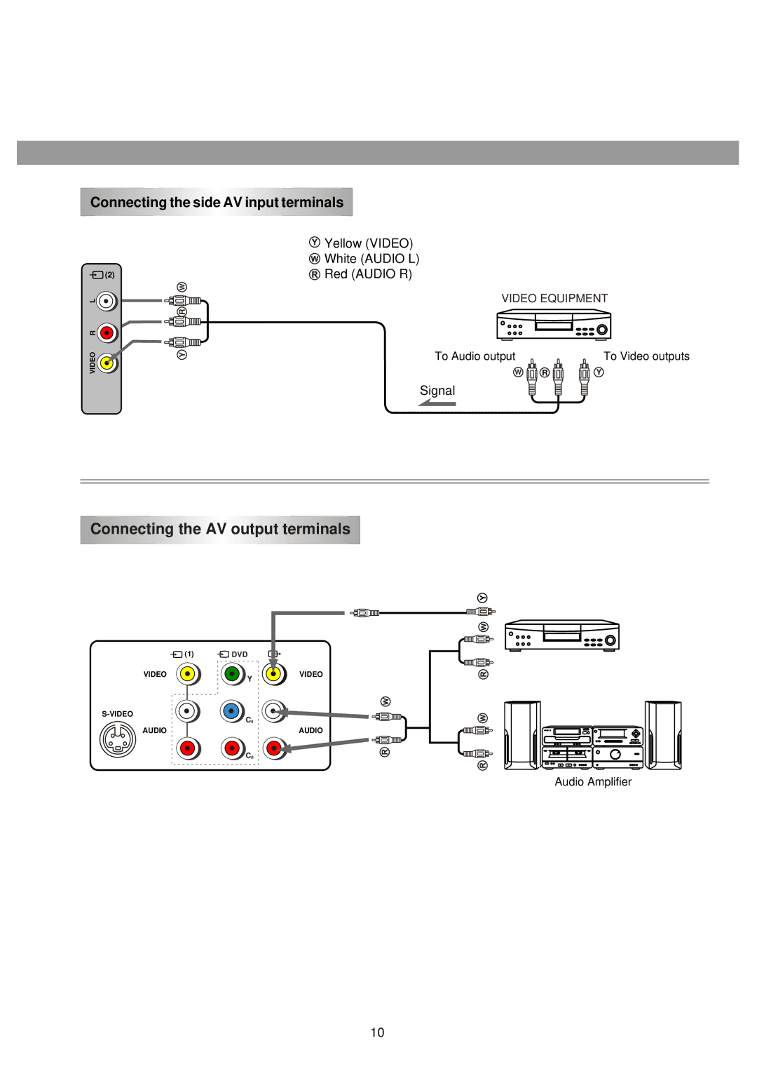 Palsonic 6875PF owner manual Connecting the AV output terminals 