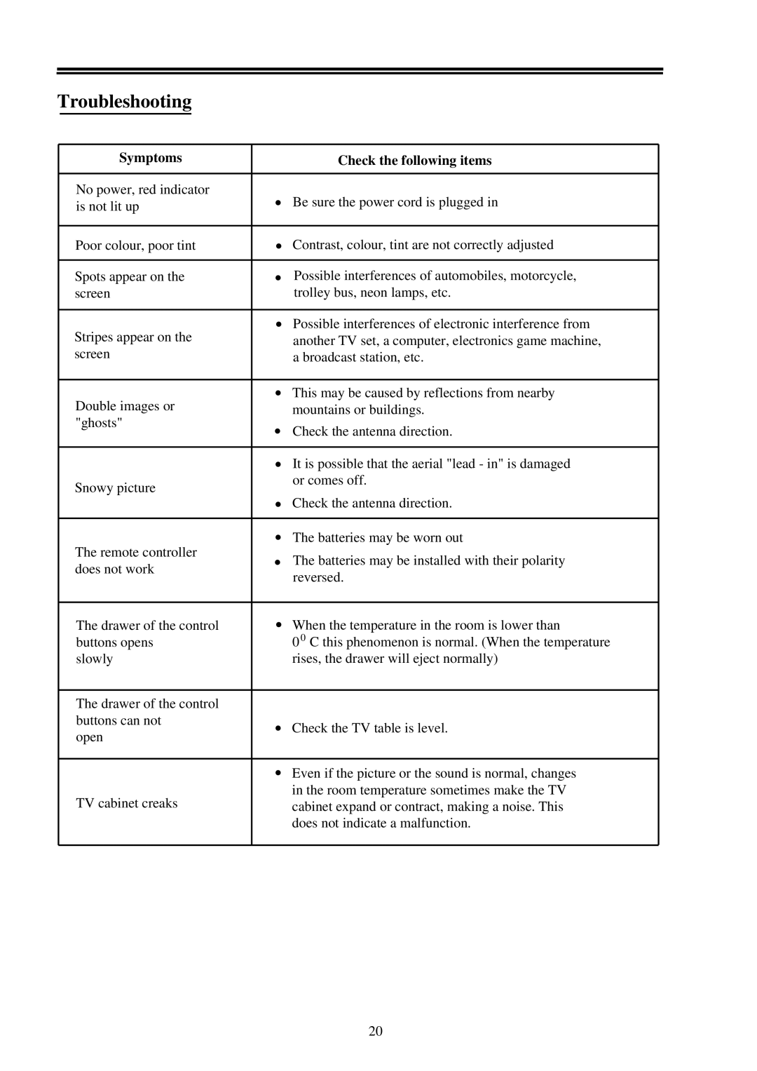 Palsonic 7118 owner manual Troubleshooting, Symptoms Check the following items 