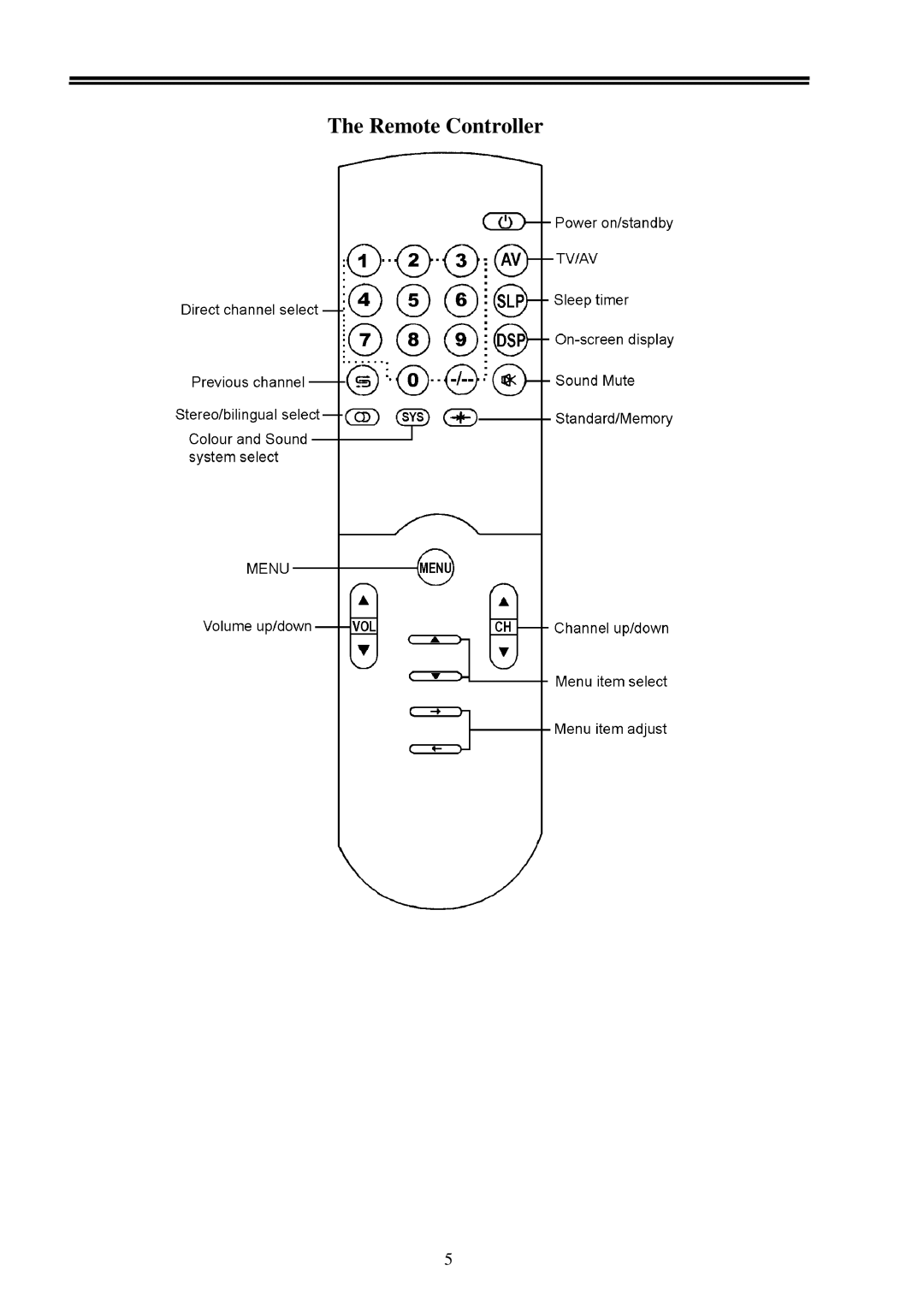 Palsonic 7118 owner manual Remote Controller 