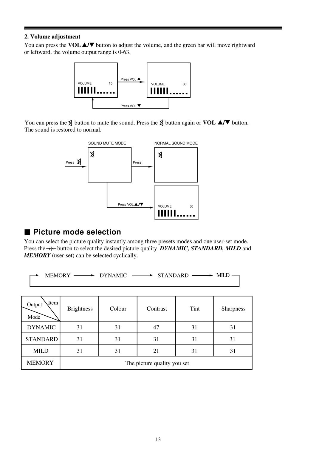 Palsonic 7128 owner manual Picture mode selection, Volume adjustment 