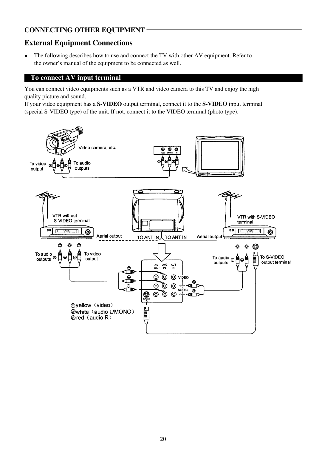 Palsonic 7128G owner manual External Equipment Connections, To connect AV input terminal 