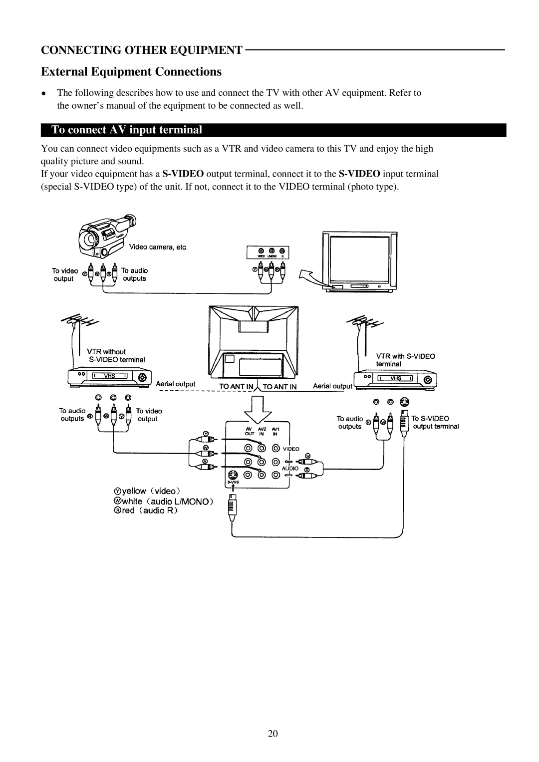 Palsonic 8020PF owner manual External Equipment Connections, To connect AV input terminal 