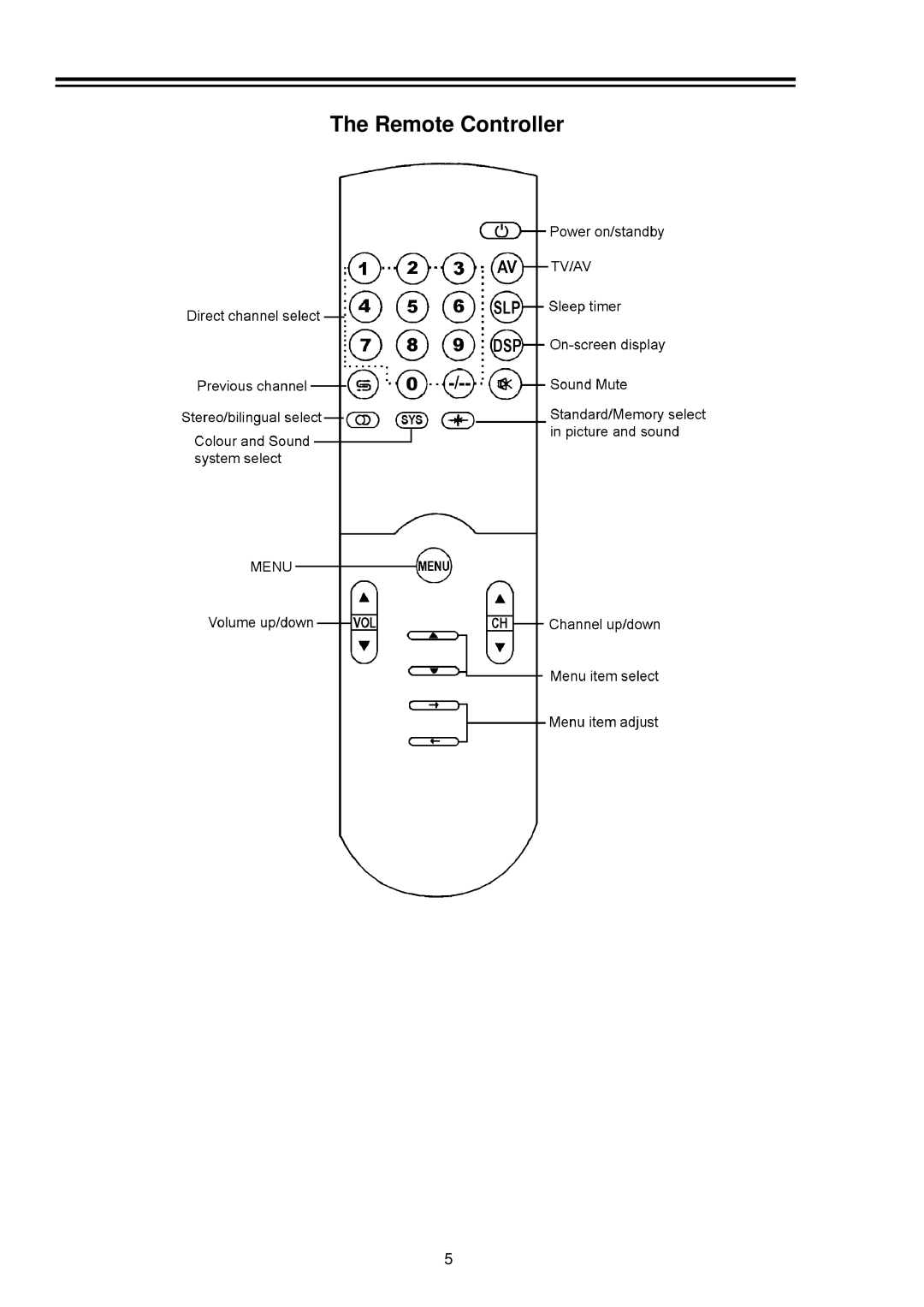 Palsonic 8040PFST owner manual Remote Controller 