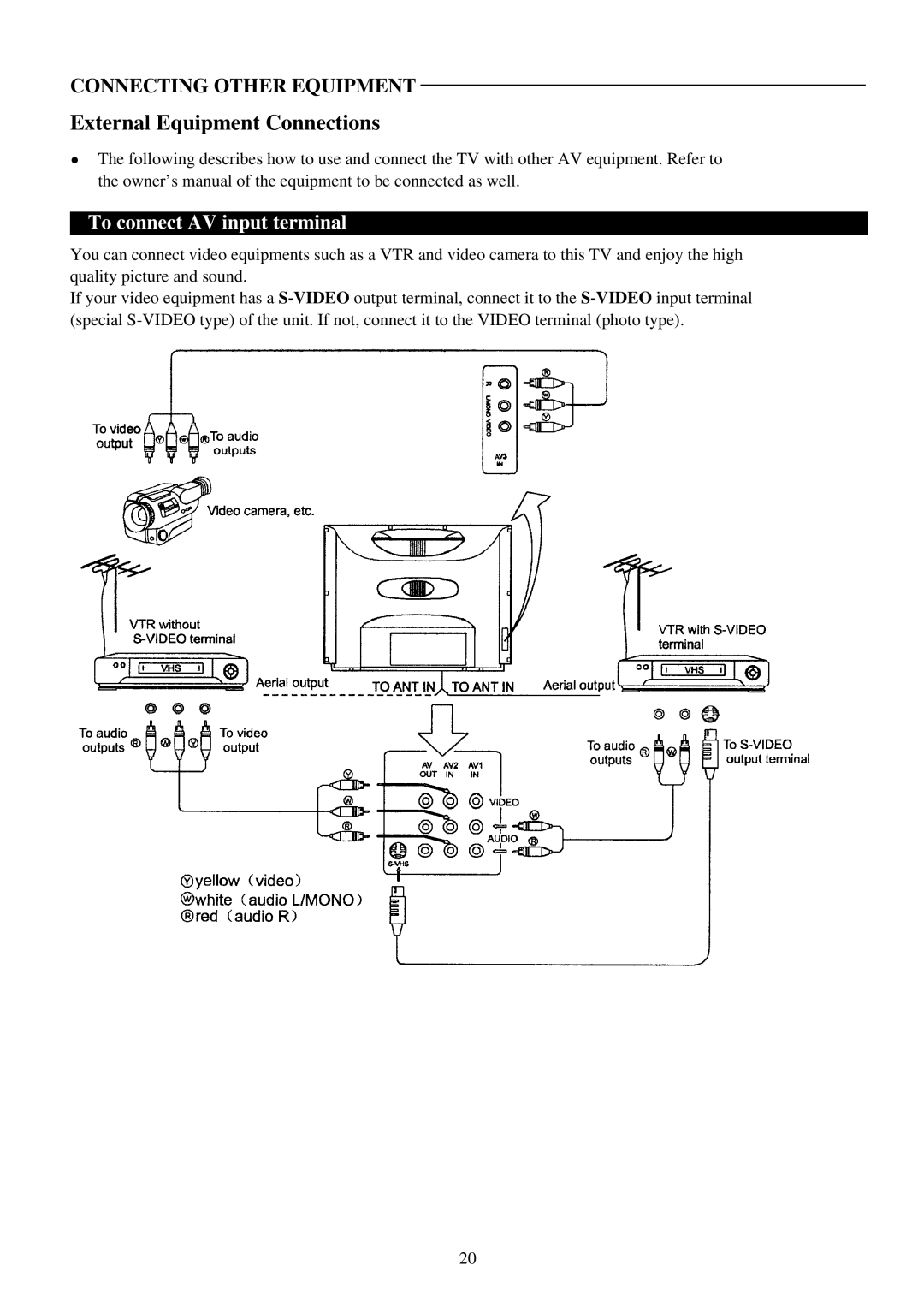 Palsonic 8110 owner manual External Equipment Connections, To connect AV input terminal 