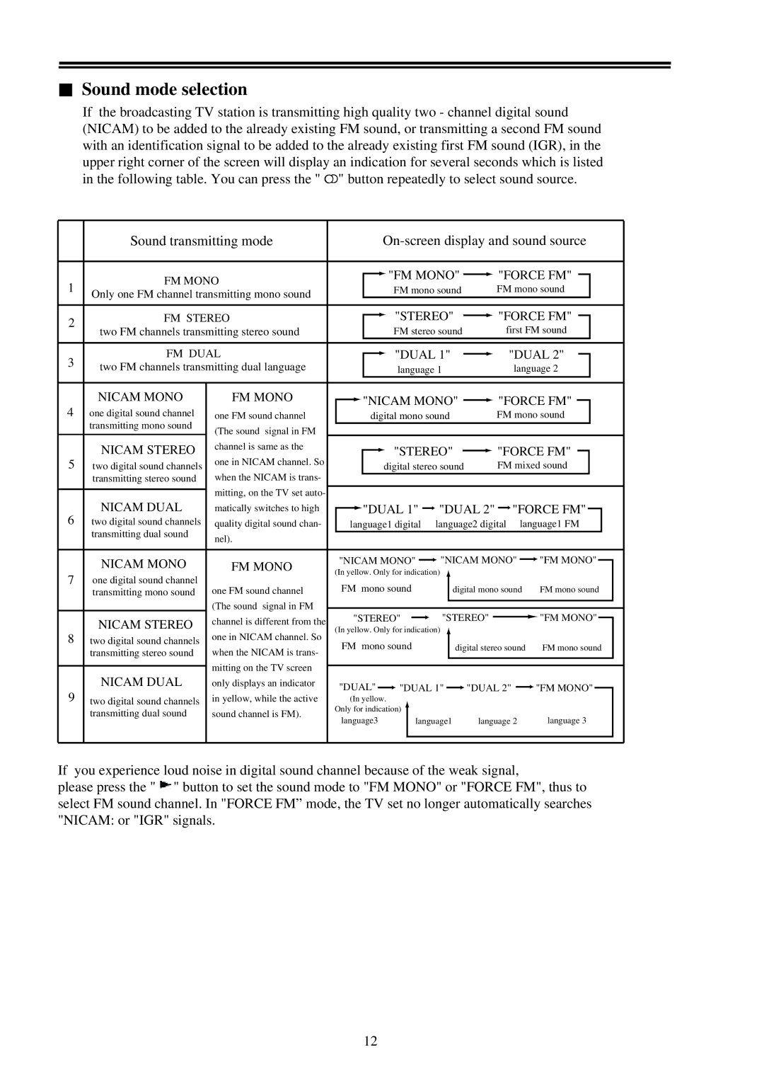 Palsonic 9219SF owner manual Sound mode selection, Stereo Force FM 