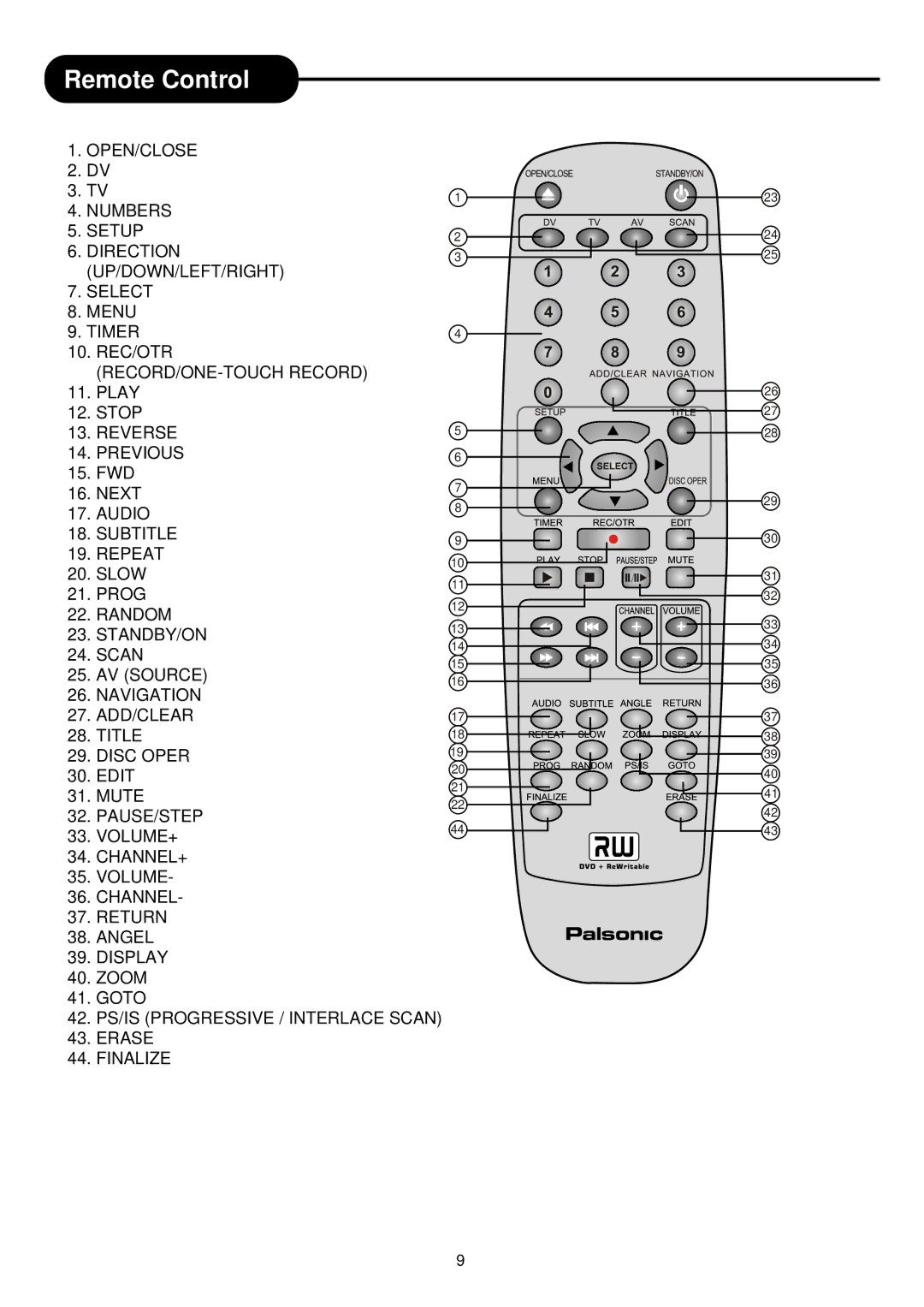 Palsonic DVD R 212 manual Remote Control 