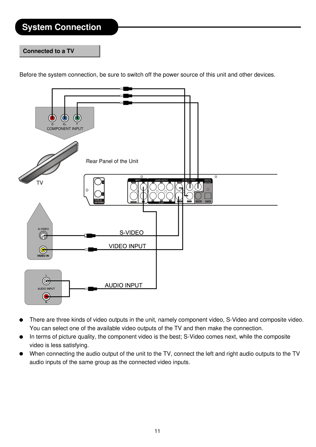 Palsonic DVD R 212 manual System Connection, Connected to a TV 