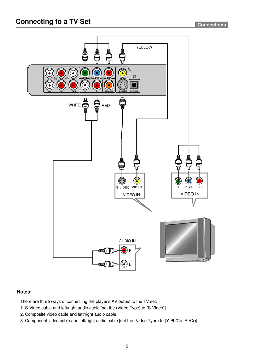 Palsonic DVD2050DX user manual Connecting to a TV Set, Connections 