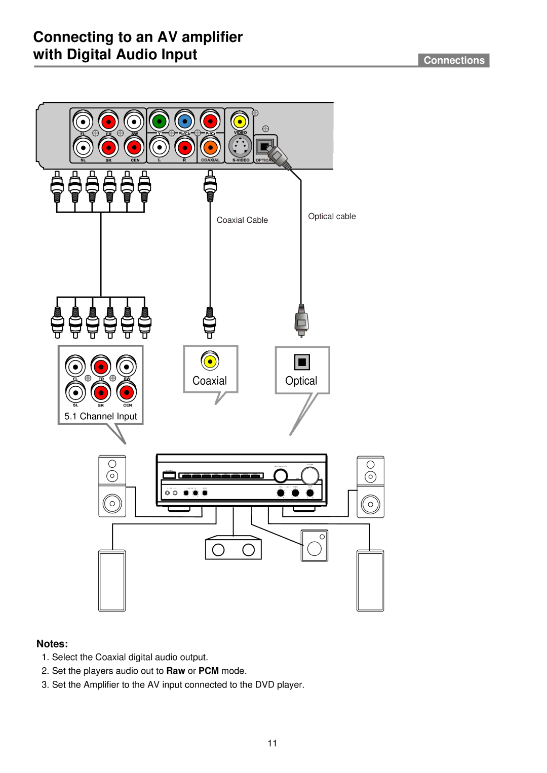 Palsonic DVD2050DX user manual Connecting to an AV amplifier with Digital Audio Input, Coaxial Optical 