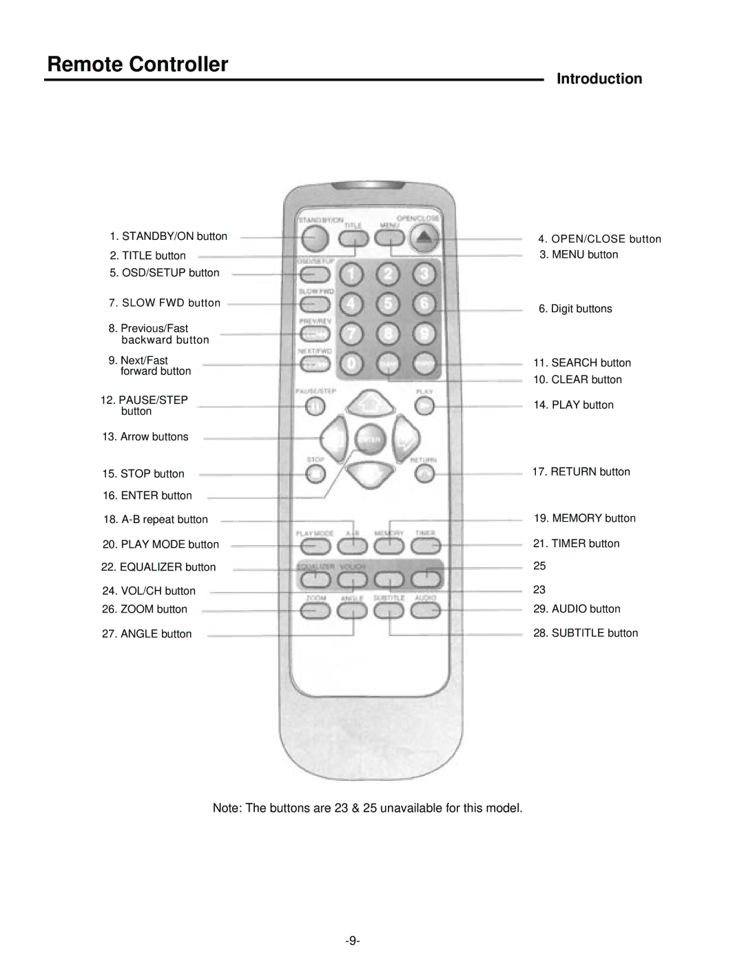 Palsonic DVD5000 user manual Remote Controller 