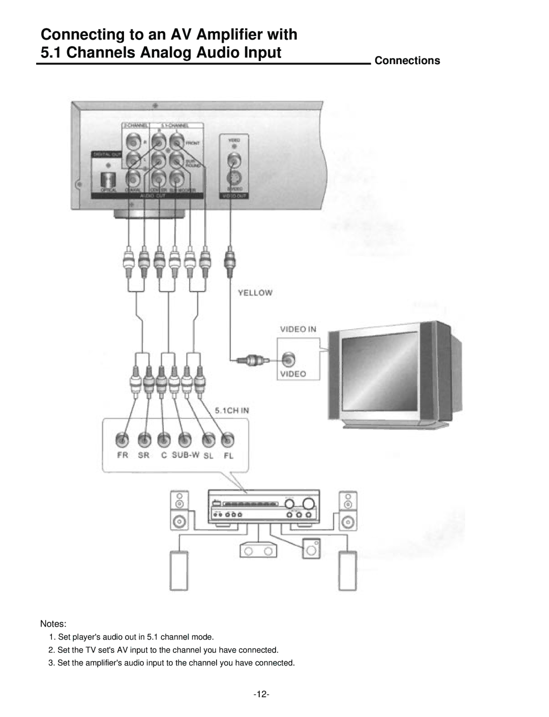 Palsonic DVD5000 user manual Connections 