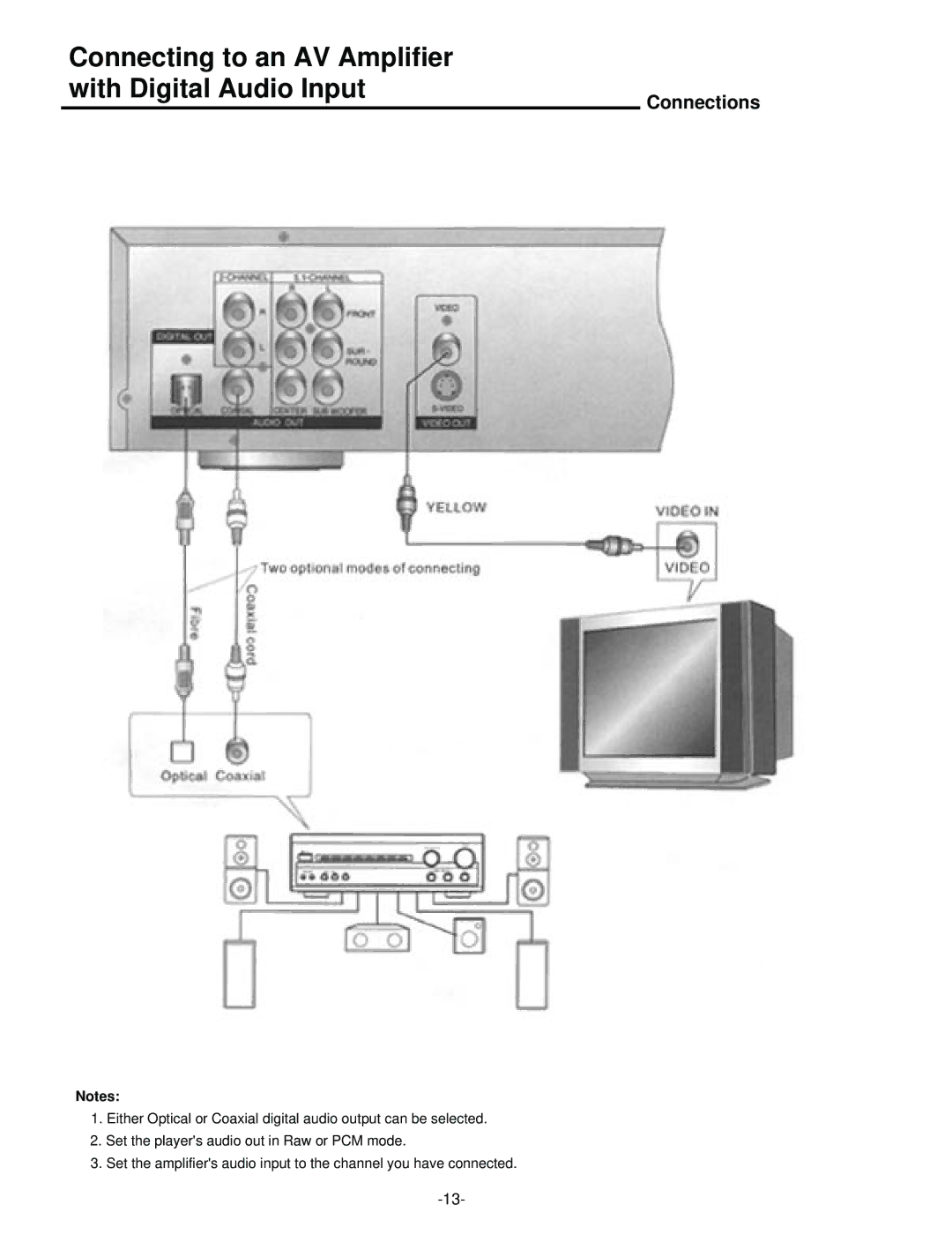 Palsonic DVD5000 user manual Connecting to an AV Amplifier with Digital Audio Input 