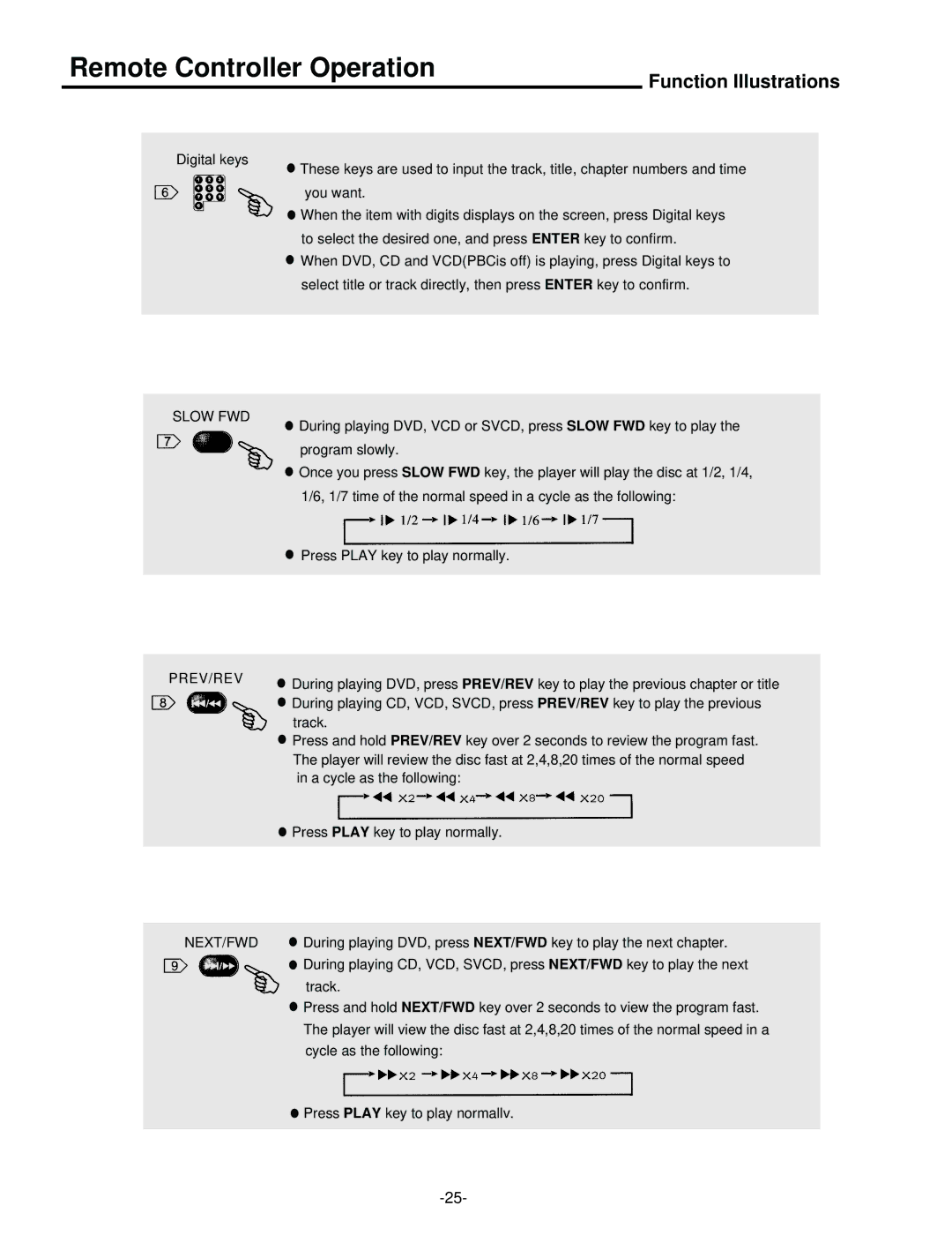 Palsonic DVD5000 user manual Slow FWD, Prev/Rev, Next/Fwd 