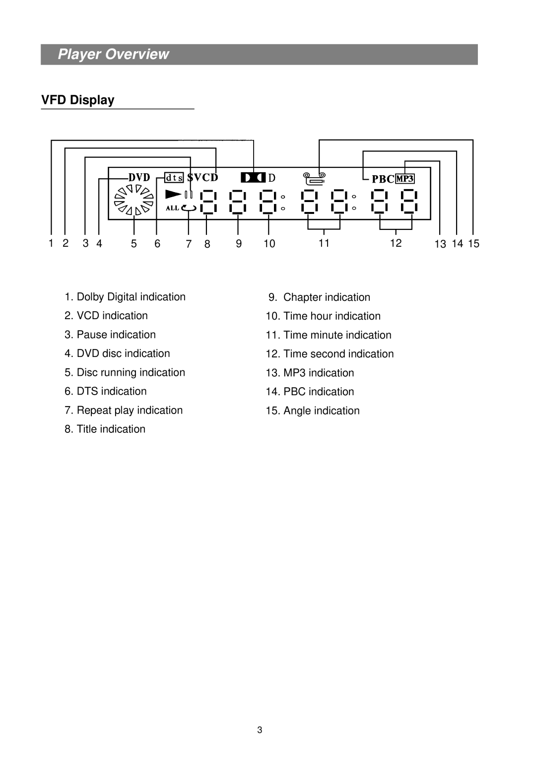 Palsonic DVD7500 manual Player Overview, VFD Display 