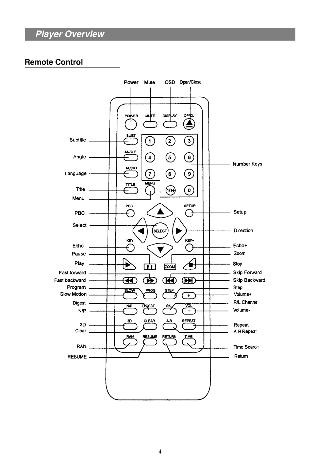 Palsonic DVD7500 manual Remote Control 