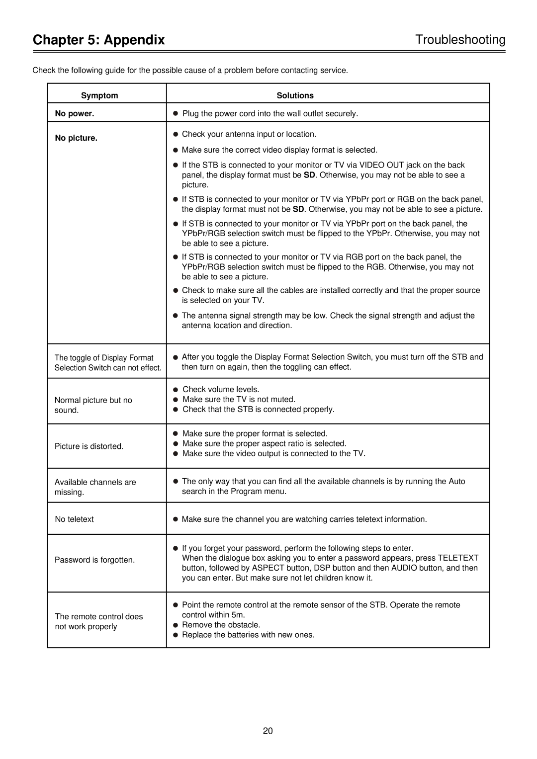 Palsonic HDSTB100 owner manual Troubleshooting 