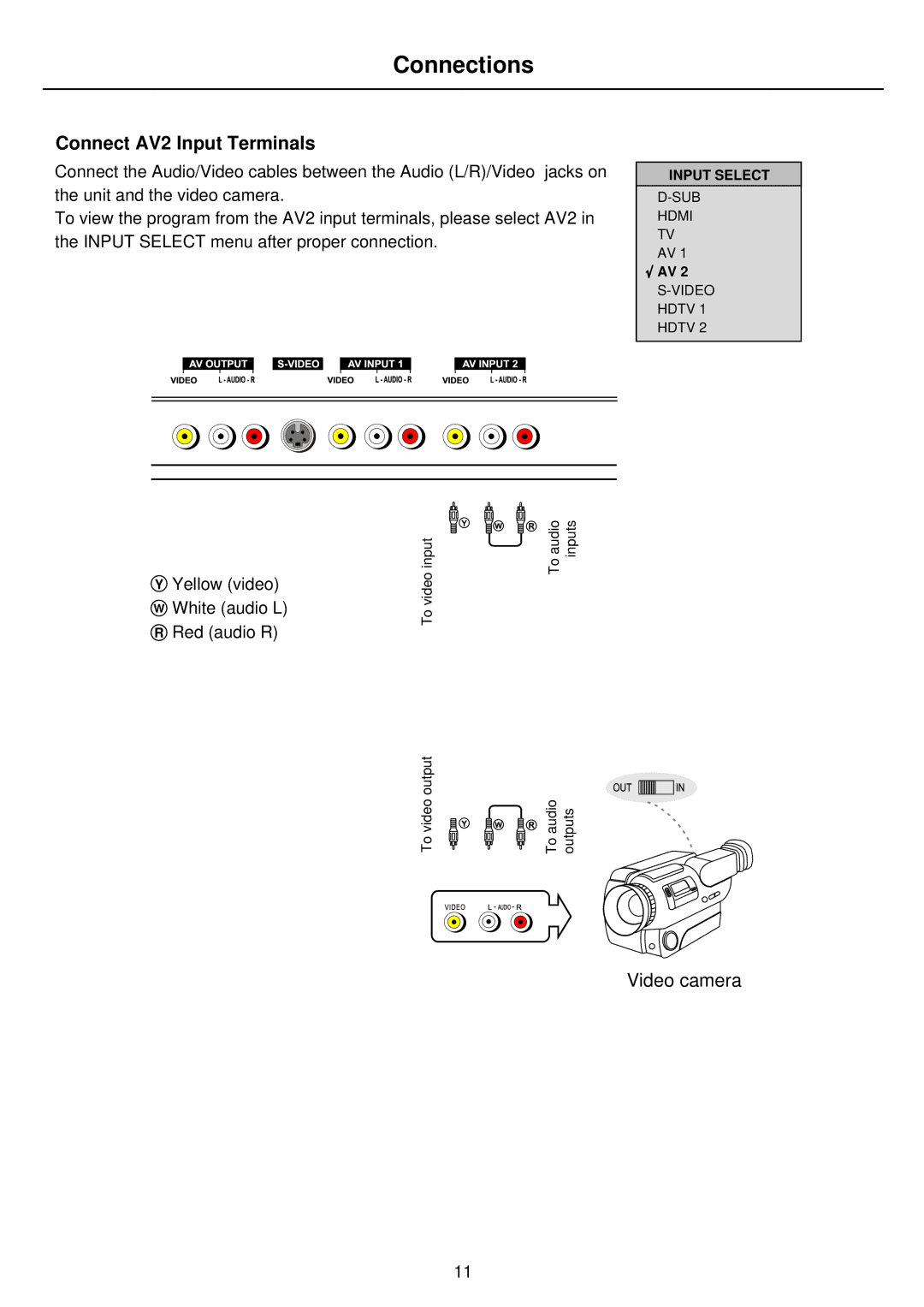 Palsonic PDP4275 owner manual Connect AV2 Input Terminals 