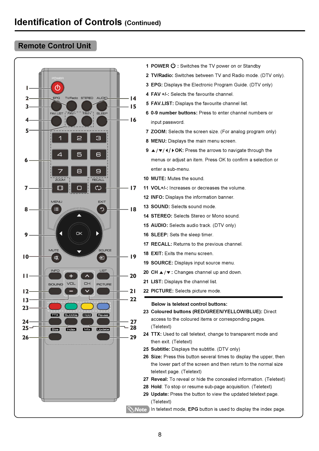 Palsonic PDP4290HD owner manual Remote Control Unit 