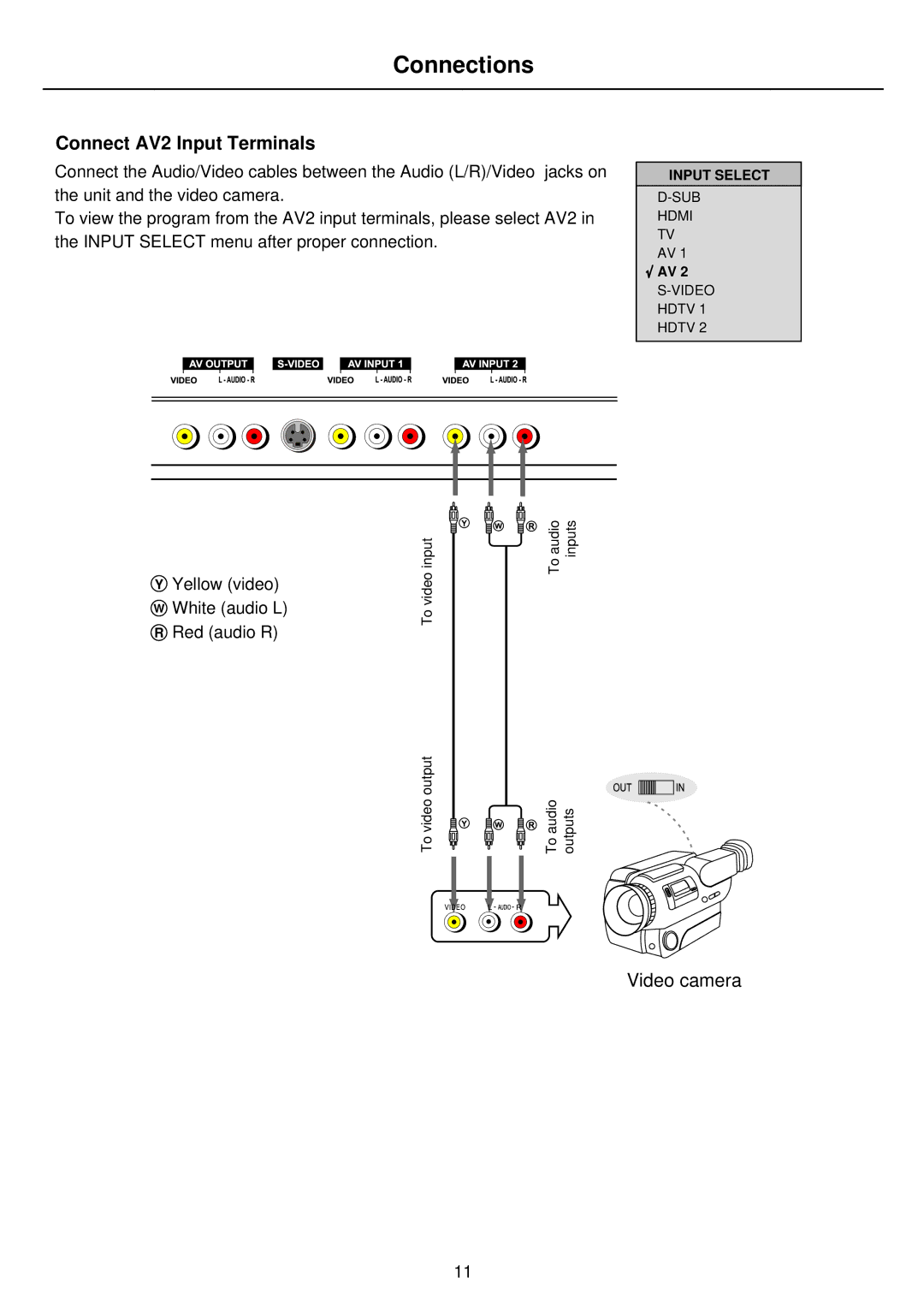 Palsonic PDP5010 owner manual Connect AV2 Input Terminals 