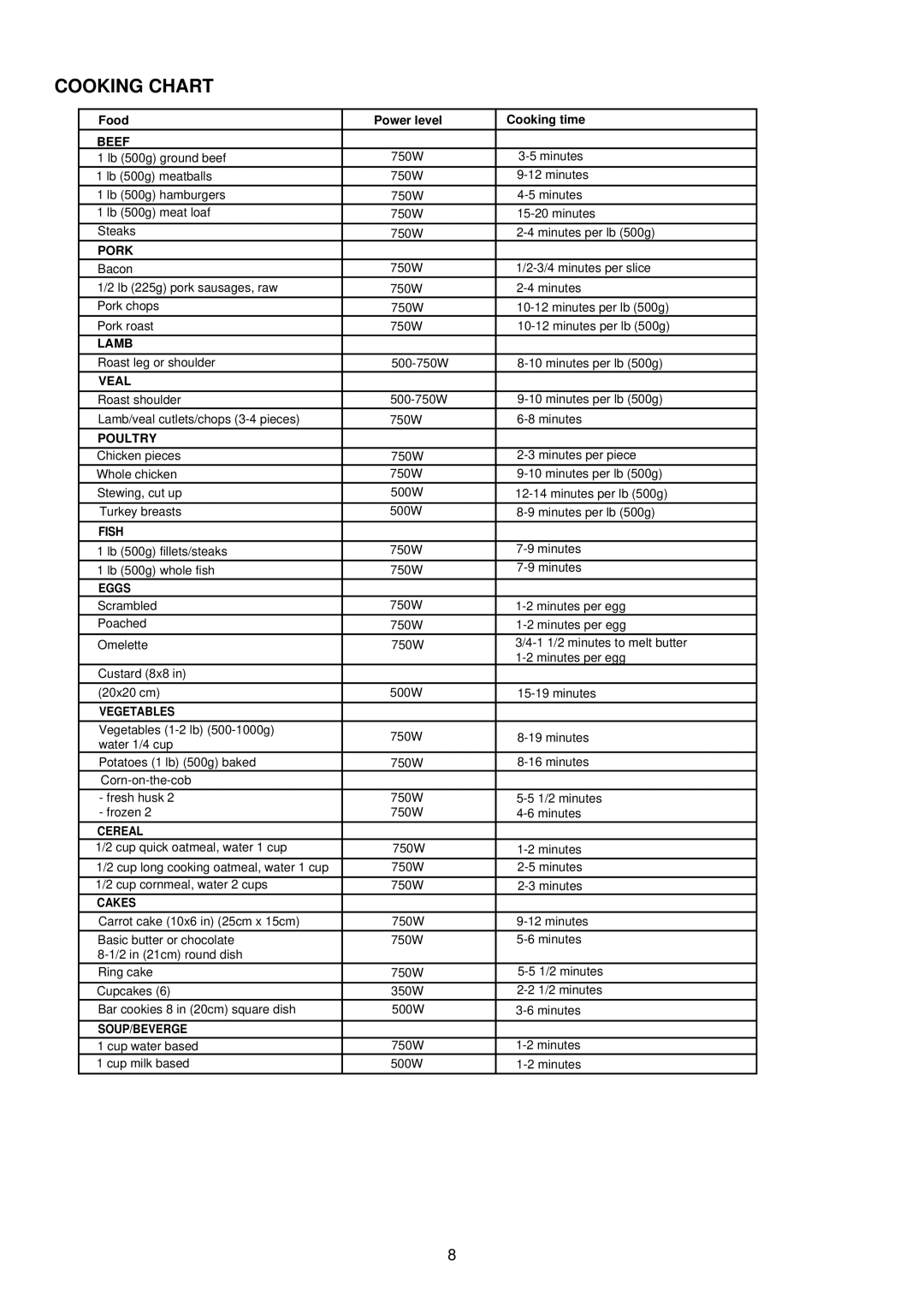 Palsonic PMO-500 243 manual Cooking Chart 