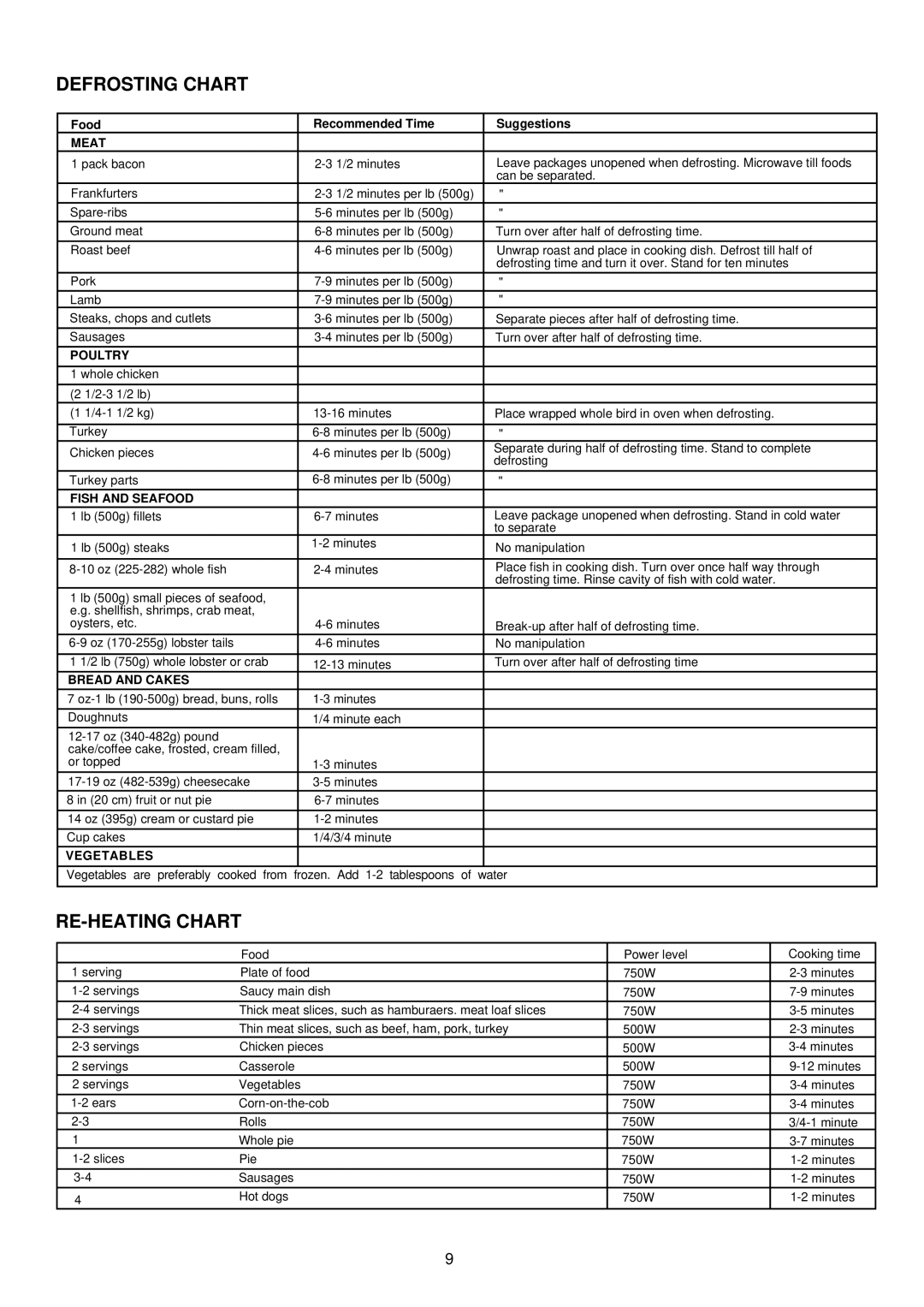 Palsonic PMO-500 243 manual Defrosting Chart 