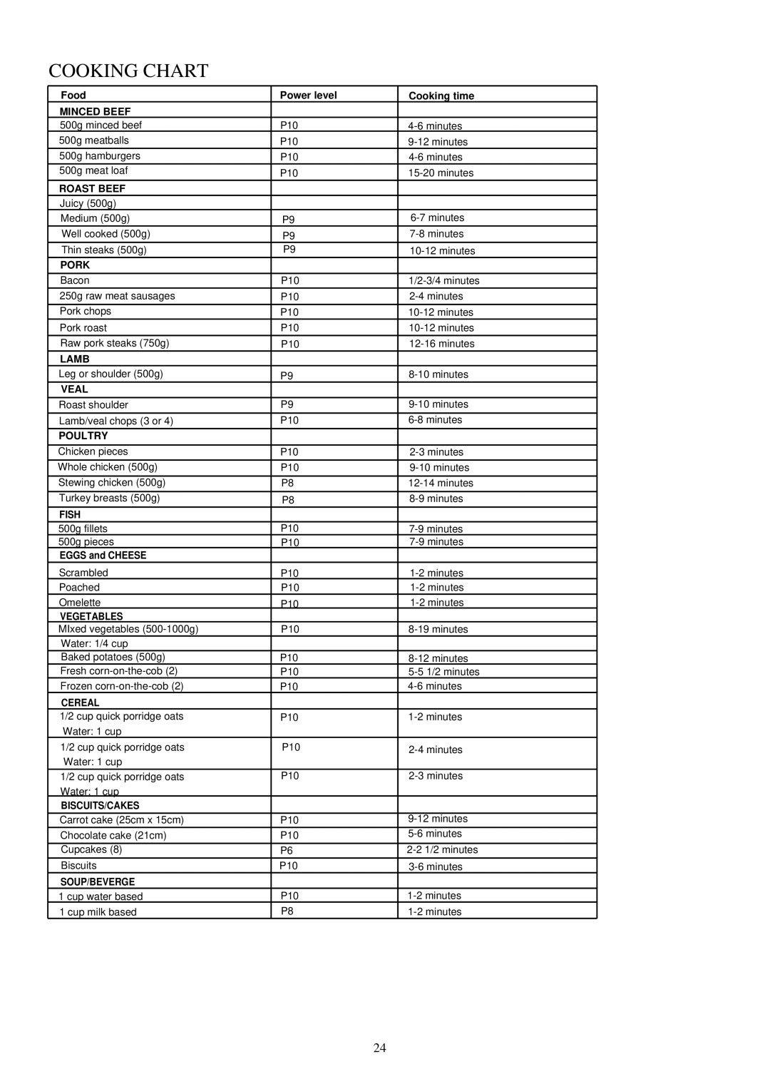 Palsonic PMO-585 manual Cooking Chart 