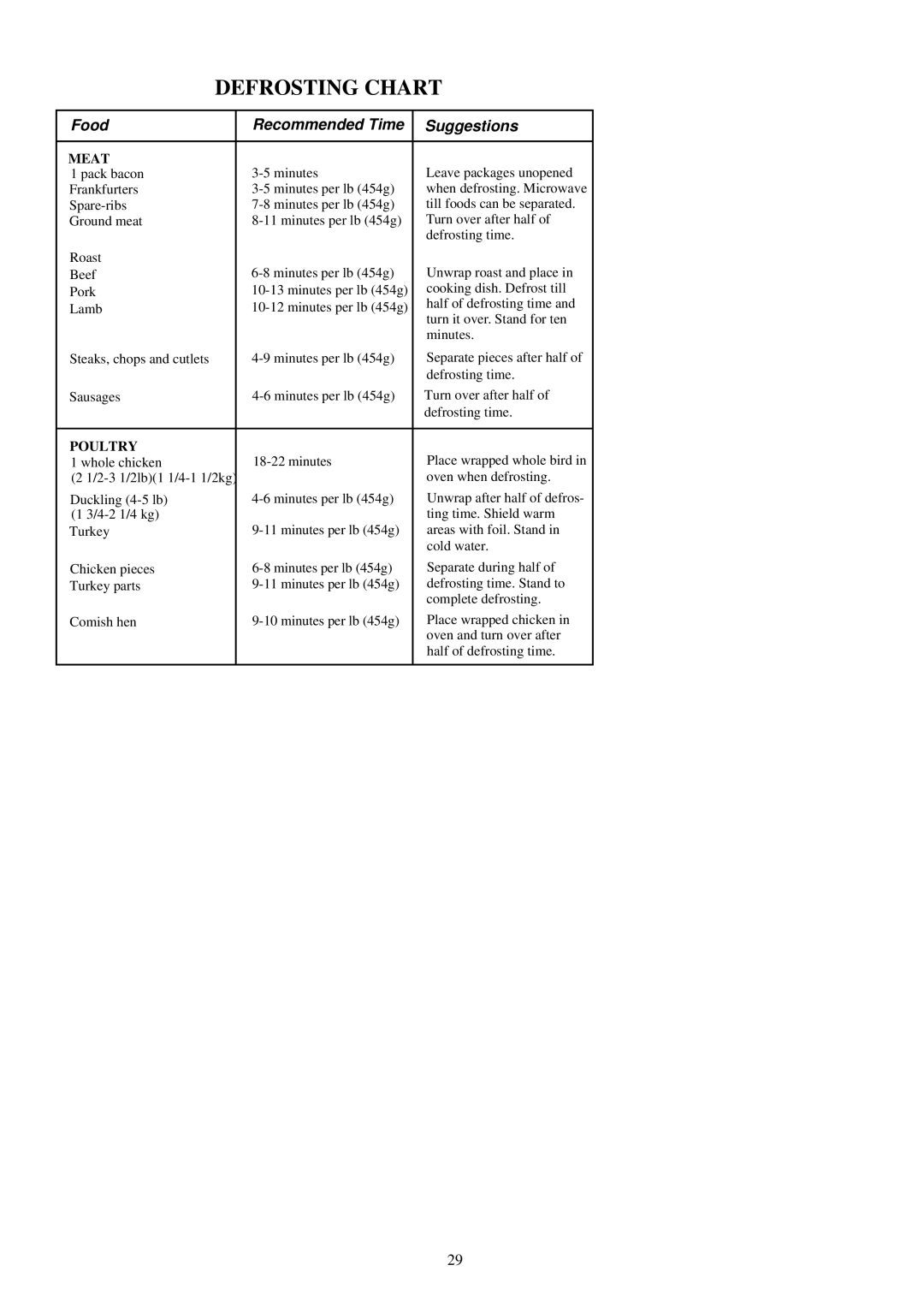 Palsonic PMO-750 manual Defrosting Chart 