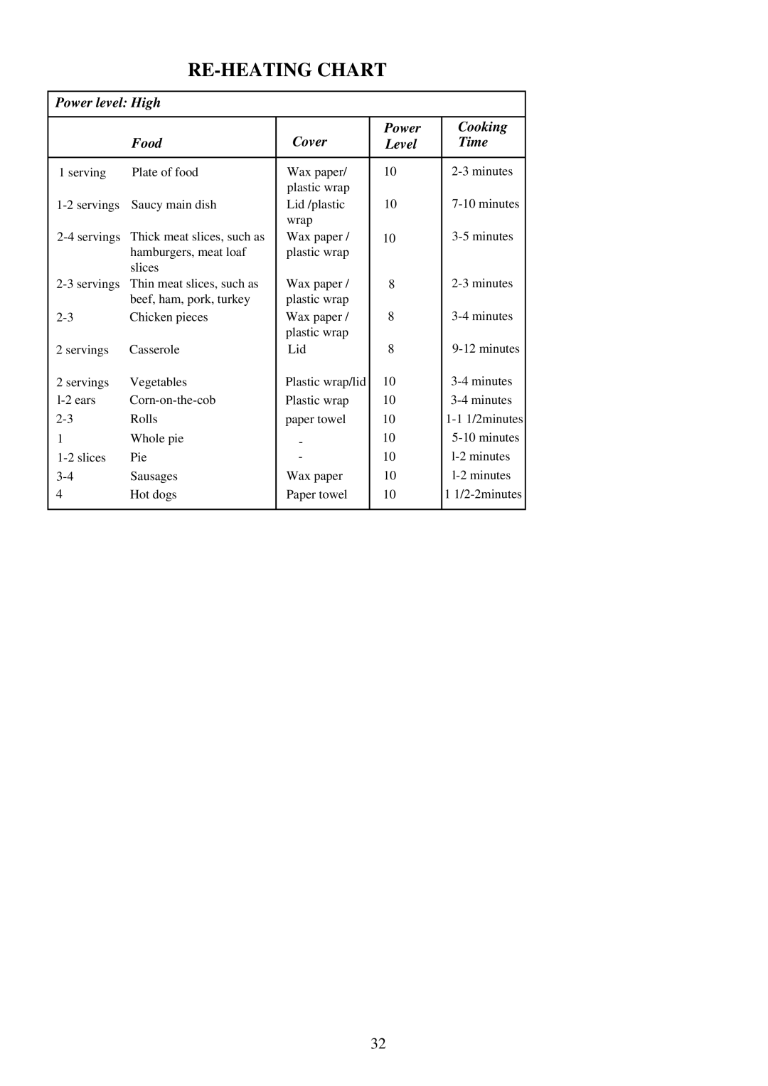 Palsonic PMO-750 manual RE-HEATING Chart, Power level High Cover Cooking Food Level Time 