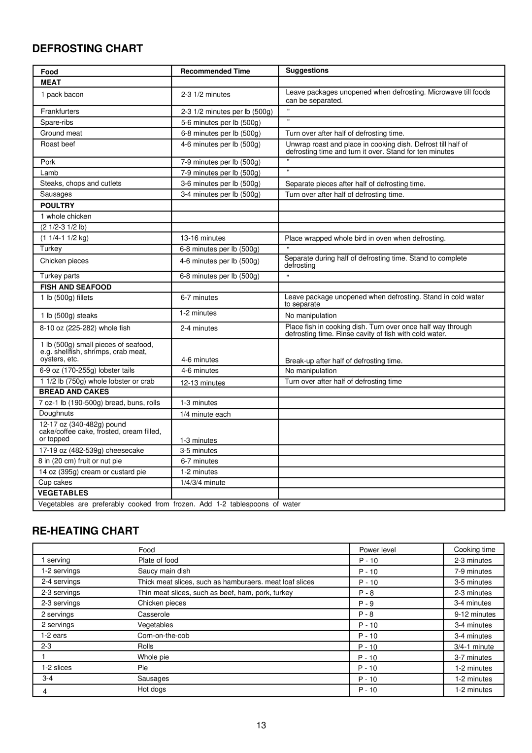 Palsonic PMO-755 manual Defrosting Chart 