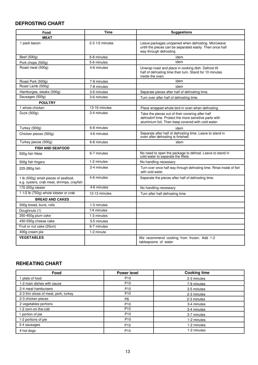 Palsonic PMO-758 manual Defrosting Chart, Reheating Chart 