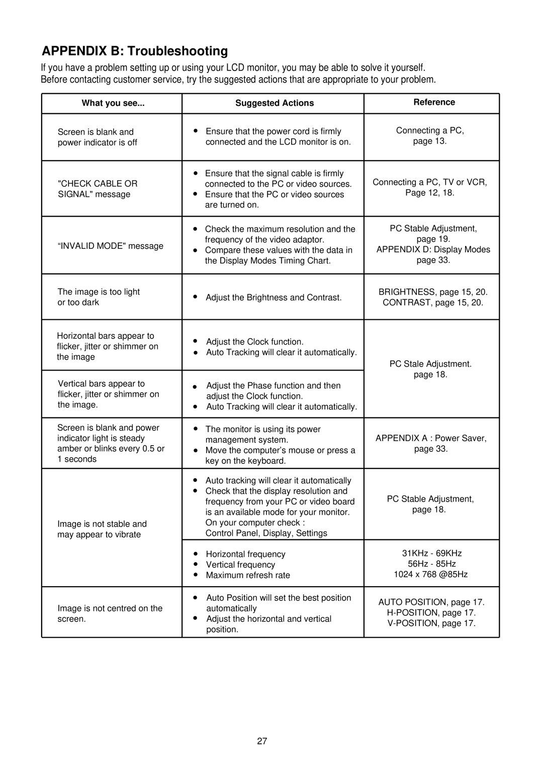 Palsonic TFTV-151 owner manual Appendix B Troubleshooting, What you see Suggested Actions Reference 