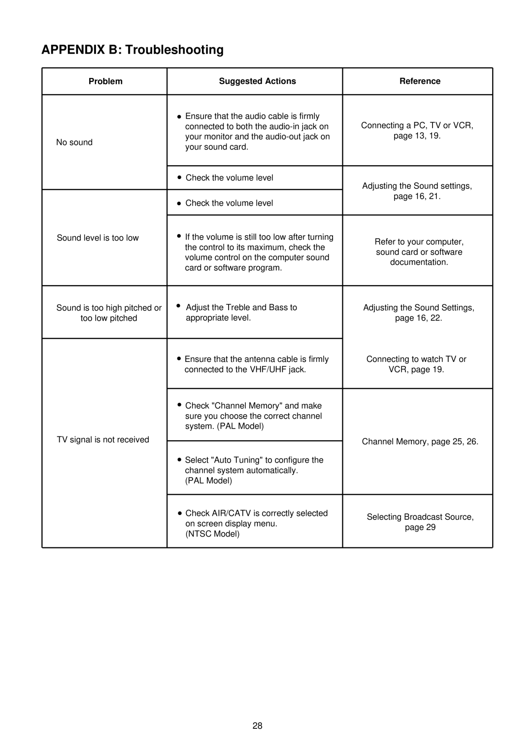 Palsonic TFTV-151 owner manual Problem Suggested Actions Reference 