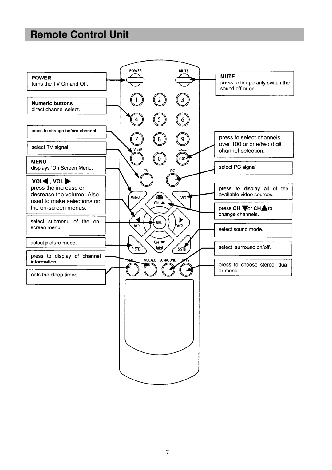 Palsonic TFTV-151 owner manual Remote Control Unit 