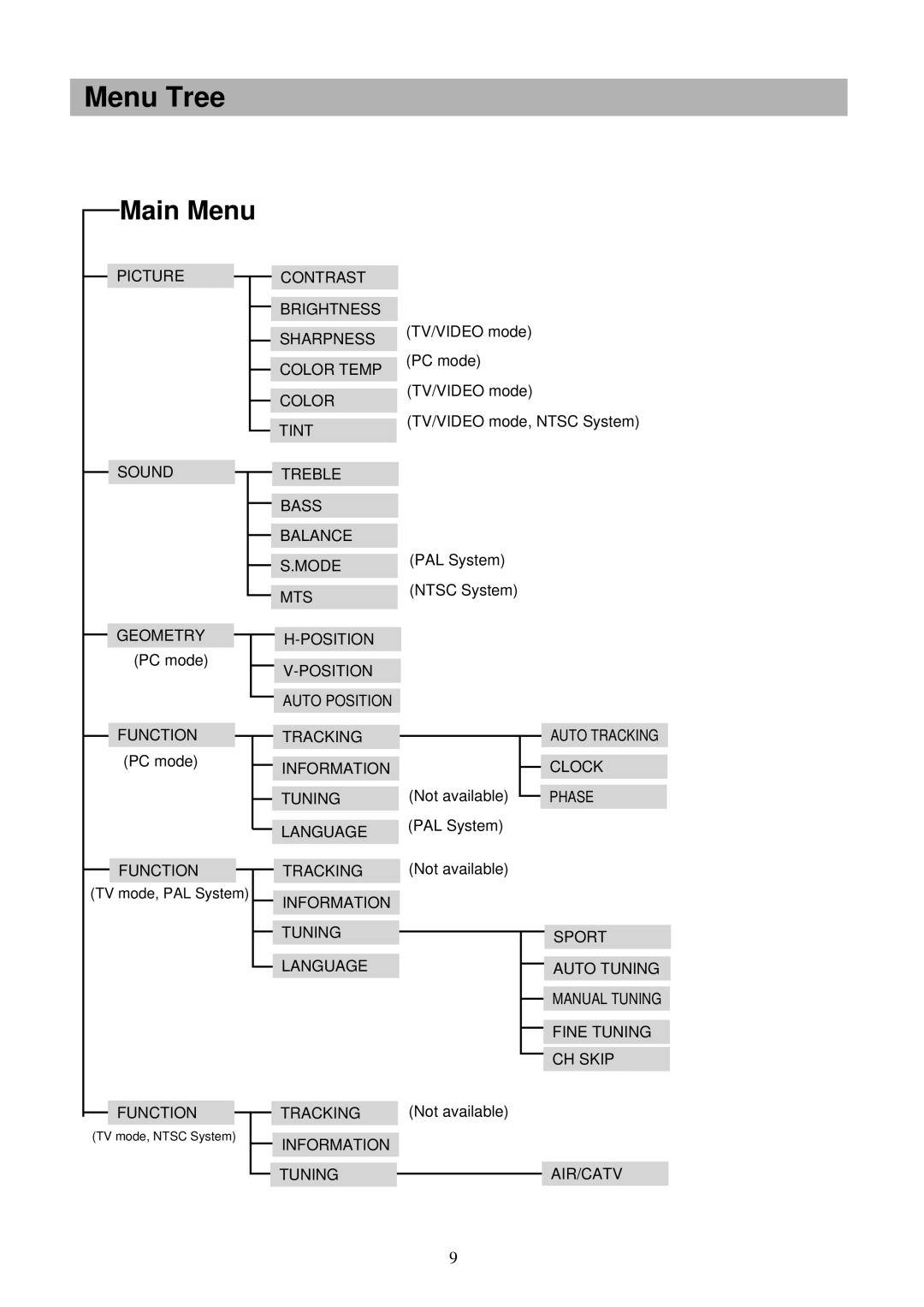 Palsonic TFTV-151 owner manual Menu Tree, Main Menu 