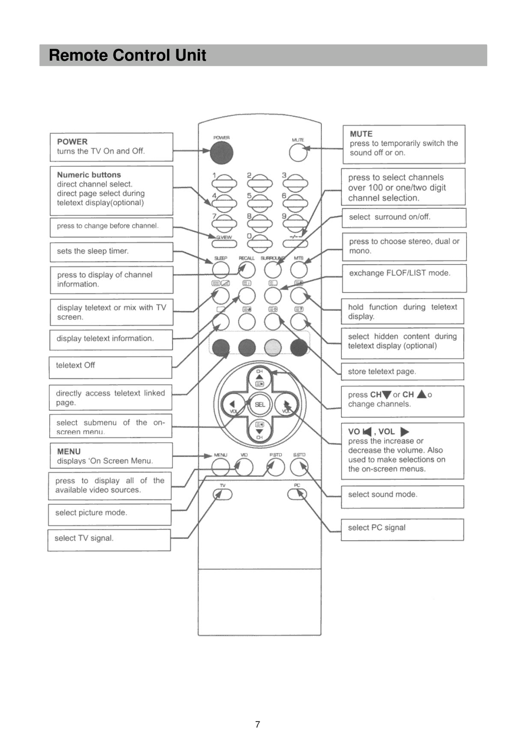 Palsonic TFTV-201 owner manual Remote Control Unit 